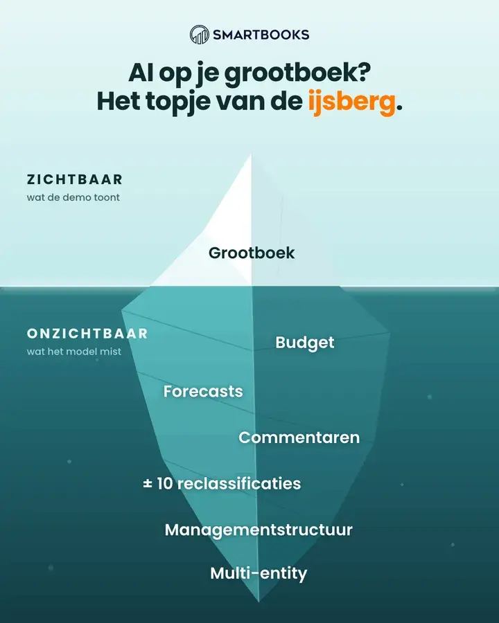 Advertentie Smartbooks over het grootboek als topje van de ijsberg